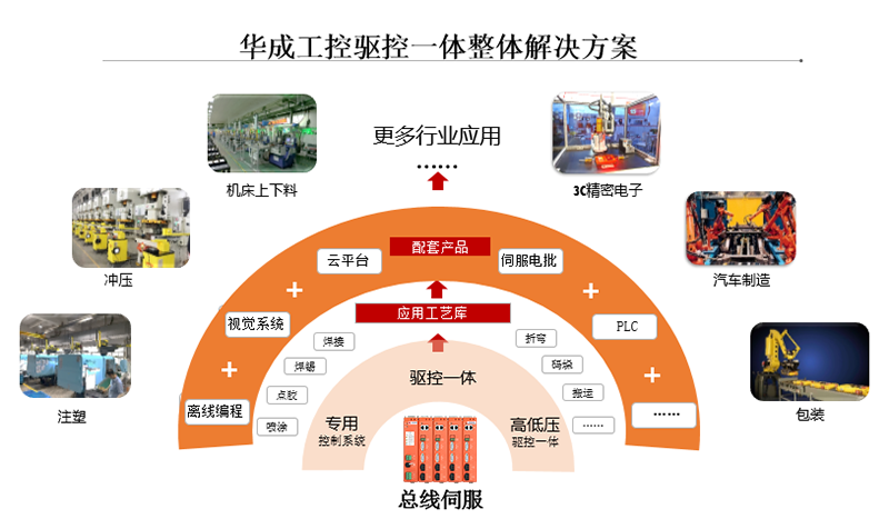 EtherCAT總線伺服應用